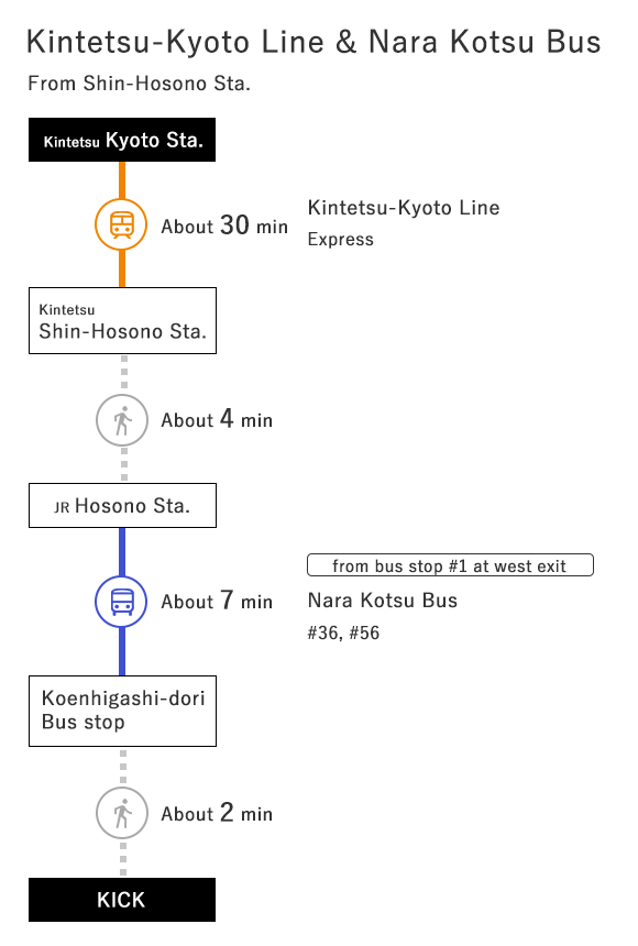 From the Kyoto Station：Kintetsu-Kyoto Line
