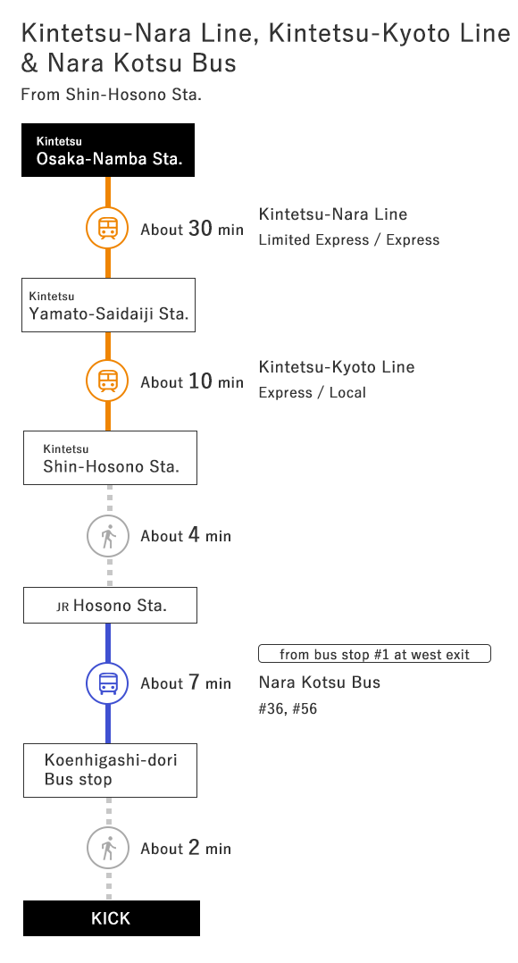 From Osaka：Kintetsu-Nara Line & Kintetsu-Kyoto Line