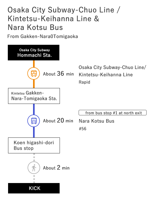 From Osaka：Osaka City Subway-Chuo Line/Kintetsu-Keihanna Line
